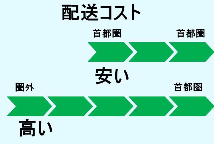 首都圏の配送コストについて