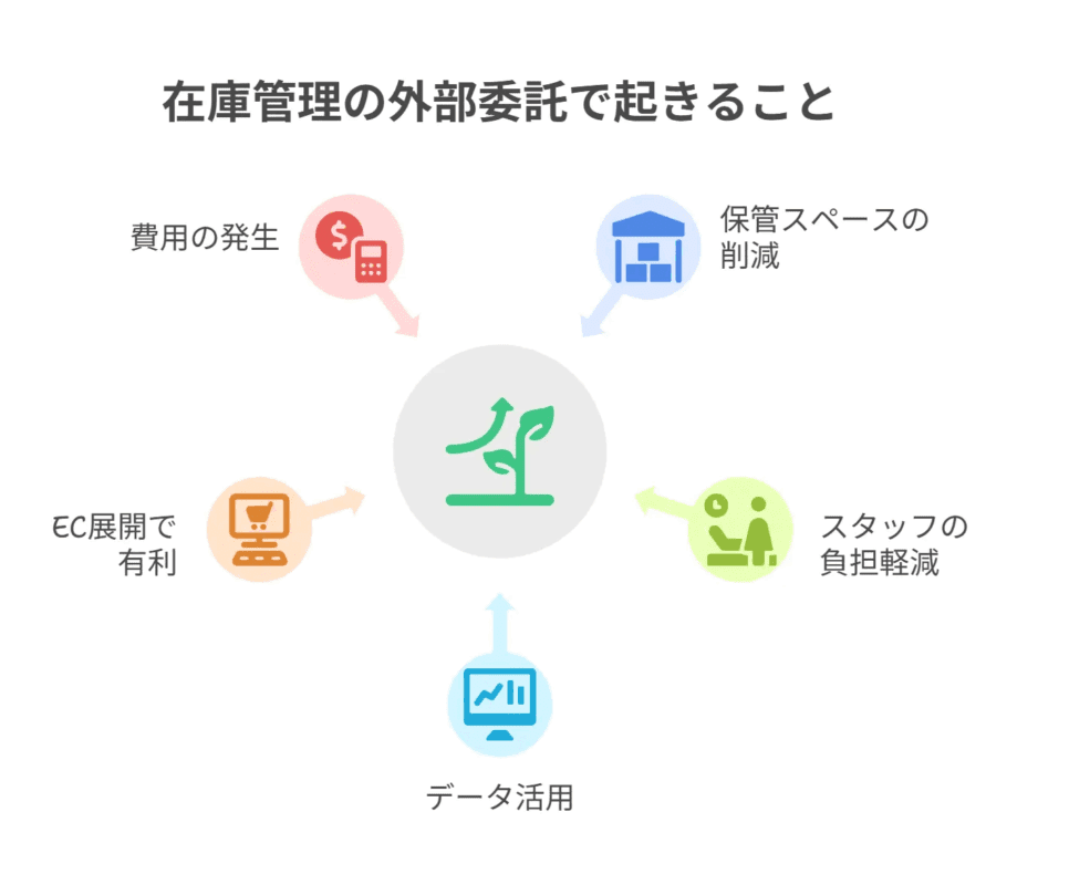 在庫管理を外部委託して起きること5選