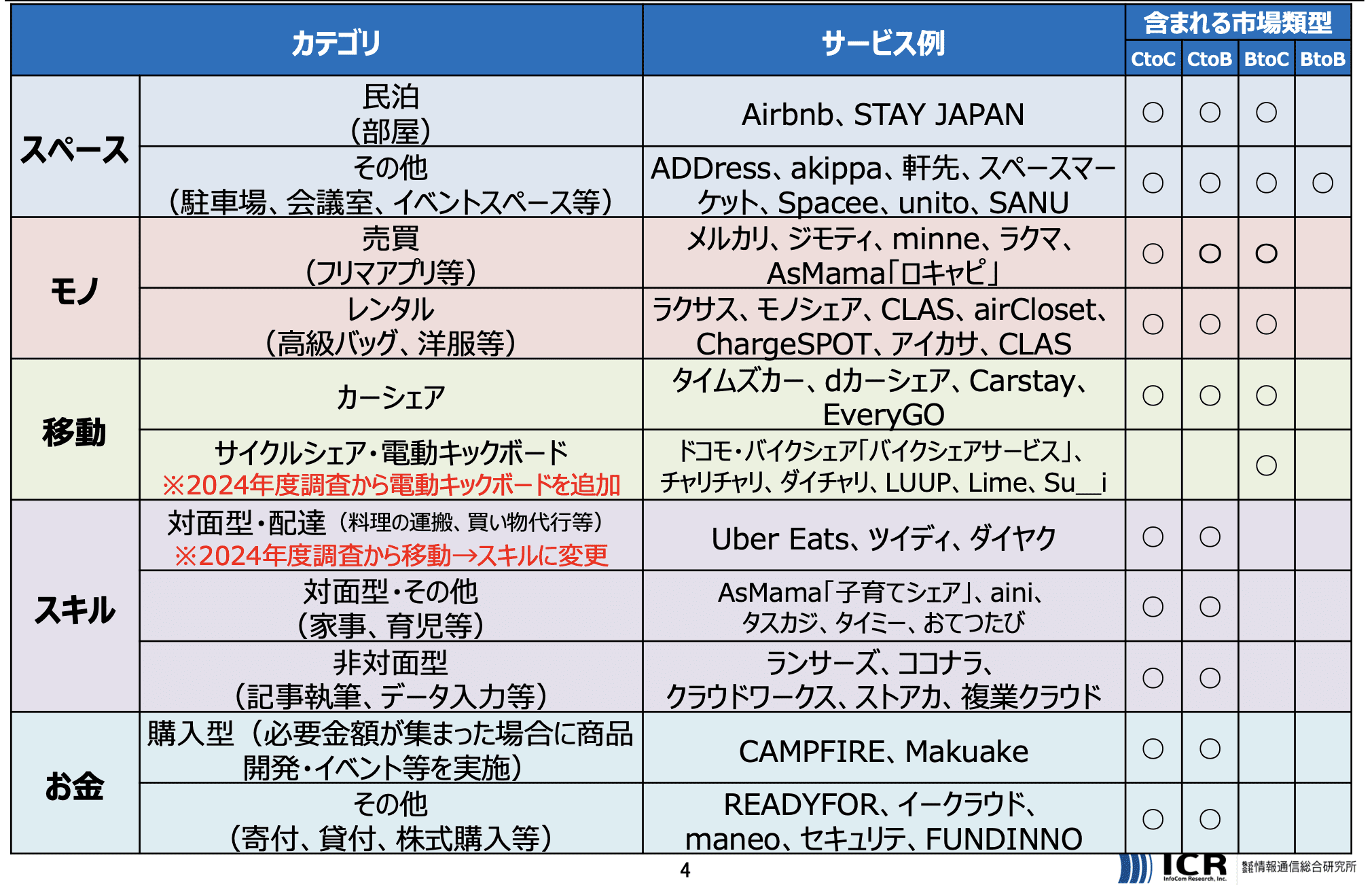 2024年度シェアリングエコノミー市場規模推移グラフ