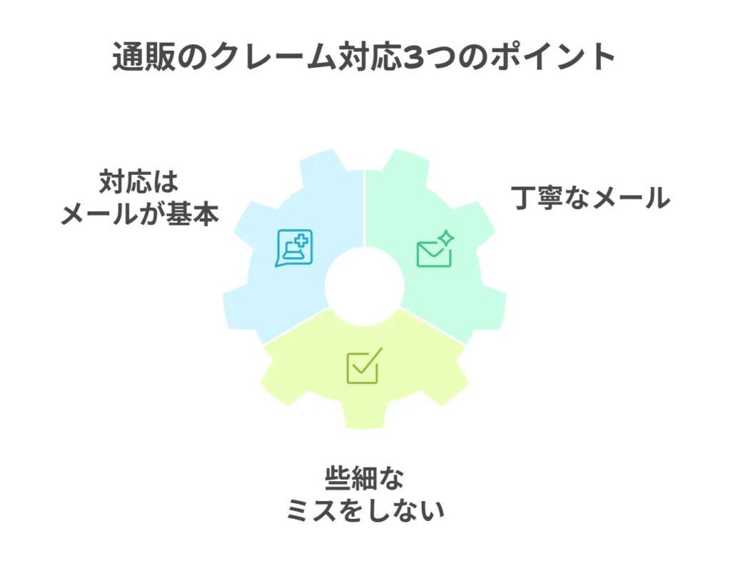 通販のクレーム対応3つのポイント
