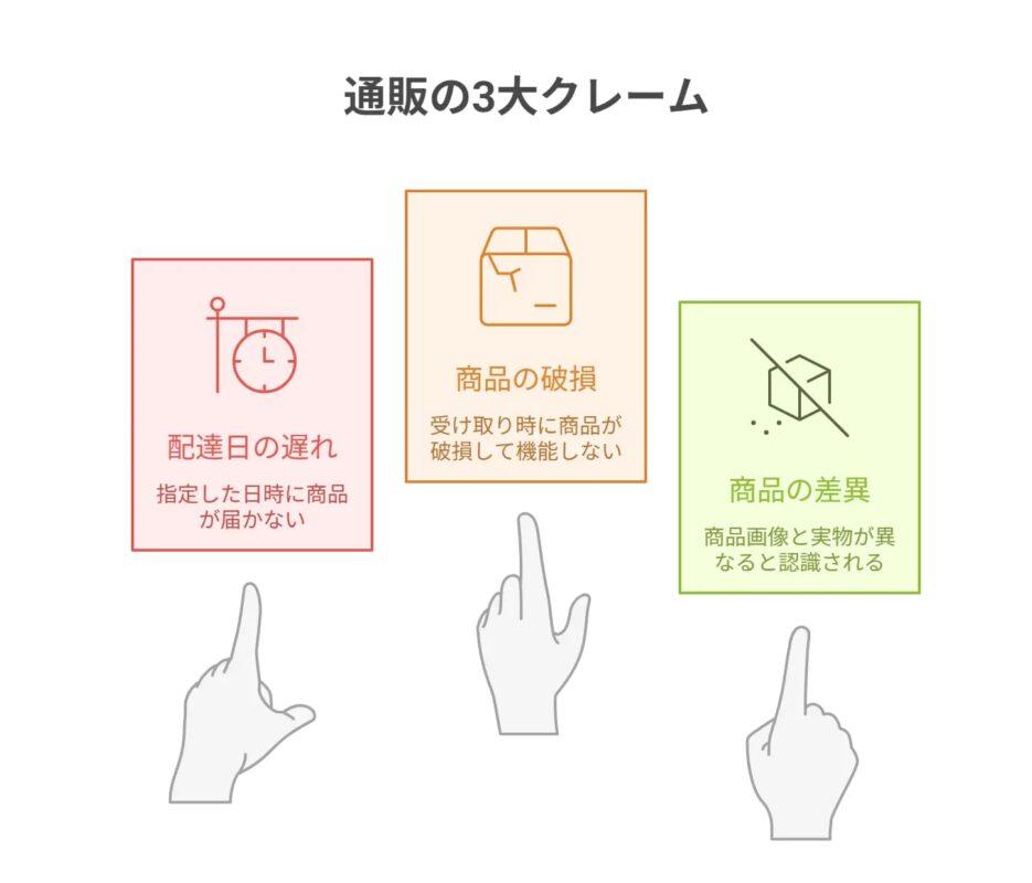 通販で問題になりやすいクレームを3つ説明します。 配達日の遅れ 商品の破損や汚損 現物との差異 この記事を読まれている担当者様は、これらのクレーム対応の経験があるかもしれません。これらのクレームは、通販では避けては通れないものですが、内容がわかっていれば対策もしやすくなります。 まずは3つの内容を確認しておきましょう。 配達日の遅れ 通販で多いクレームの筆頭は、注文客が指定した日時に商品が届かなかったという内容ではないでしょうか。この配達日の遅れの原因は以下のように様々です。 天候や交通状況による配送の遅れ 伝票の記入ミス 配送業者の手配ミス 他にも、これらが組み合わさる場合もあります。まずは、配達日の遅れが発生したとわかった段階で「遅延連絡」を丁寧に伝えましょう。遅延の連絡がないと注文客の不満が高まり、クレーム対応に深刻な影響を与えてしまう場合もあるからです。遅延連絡を際に、商品がいつまでに届くのか期日を明確に伝えられると、クレームにならずに済む場合もあります。少なくとも、注文客との複数回のやり取りをし続けるという状況を防ぎ、状況の悪化を避けられるでしょう。ちなみに、配達の遅延は、返金などの補償は対象外になります。とはいうものの、予定通りに配達できなかったことで、商品が使えなくなった場合は「返品・返金」の対応を提案することは可能です。 商品の破損や汚損 通販では商品を配送するため、注文客に届いた時点で以下のような状態になっている場合があります。 外箱がひどく潰れている 商品が機能しない 雨などの天候の影響で濡れて汚れている このようなクレームは、出荷時での検品ミスや、輸送中の扱いにより起きたと考えられます。まず注文客へのお詫びを丁寧に伝え、交換対応や返金を提案し、迅速に対応することが大切です。次に、商品が到着した状況を注文客からじっくりと聞き、確認しましょう。輸送中の事故の可能性が高い場合は、配送業者に問い合わせが必要になるからです。 現物との差異 通販では、商品を実際に受け取ったら、サイズや色味が違うという理由でクレームになるケースが一定数あります。オンライン上で商品画像を見て、購入をするため、どうしても画像と商品の実物が異なることは避けられません。他にも、注文した商品とは違うものが届いたという場合もあります。 もちろん、発送作業中のミスだった場合は、謝罪して「正しい商品をすぐに発送します」と伝えましょう。しかし、理由が「気に入らなかった」などの場合は、返品や交換対応の規定に従って対処することが必要です。そのためにも、身勝手な理由である場合は、「返品は受け付けない」とわかりやすい箇所に明記しましょう。 通販のクレーム対応3つのポイント 通販でのクレーム対応を3つのポイントに分けて説明します。 メール対応を基本とする 丁寧なメールを送る 些細なミスをしない それぞれ確認していきましょう。 メール対応を基本とする クレーム対応は、メールなどの文章によるやり取りを基本にしましょう。やり取りの記録を残すためです。後になって「言った言わない」問題になるのを防ぐためでもあります。また、電話と比べて文章でやり取りをする場合は、内容を冷静に整理しながら返信できる点も大きいです。 もちろん、メール対応は時間がかかり、謝罪の気持ちが相手に伝わりにくいというデメリットがあります。内容に応じて電話対応を検討することも必要です。例えば、商品の破損や不具合でお客様がケガをしたり、健康を害したりした場合などは電話対応のほうが適しています。 このように、やむを得ず電話でクレーム対応をする場合には、通話内容を録音しておきましょう。 丁寧で簡潔な文章を送る メールなど文章による対応では、少し過剰なくらい丁寧な文章で対応しましょう。文字だけでは、相手に冷たく伝わってしまいやすいからです。 丁寧な文章には以下のポイントを含めましょう。 商品の購入に対するお礼 誠意ある謝罪の言葉 簡潔で分かりやすく これらのポイントを含めた商品発送が遅延した謝罪文の例がこちらです。 このような文章をあらかじめ作成しておきましょう。あとは、必要な部分を丁寧に変更すれば、対応の遅れを防ぐことができます。また、担当者の負担を下げることもできるでしょう。 些細なミスをしない クレーム対応中は、些細なミスで問題を大きくしてしまう可能性があるため、冷静に対処しましょう。そのためにも、文章を送る際には以下のポイントに注意しましょう。 宛名で誤字脱字が無いか注意する 敬称の付け忘れがないか確認する 担当者名と連絡先、署名を文末に入れる 送信前に文章全体で誤字脱字がないか入念にチェックする 単純なことばかりですが、クレーム対応中にこれらのミスでお客様が感情的になってしまうと、対処するのが困難になってしまうかもしれません。落ち着いてミスをしないように、冷静に丁寧な対応をしましょう。 クレーム対応中に気を付ける3つのポイント クレーム対応中に気を付ける3つのポイントを説明します。 進捗をこまめに連絡しない あいまいな表現を使う 話を最後まで聞かずに対応する クレーム対応中にこの3つのポイントに注意しないと、相手が感情的になってしまい、問題が大きくなるリスクがあります。それぞれ詳しく見ていきましょう。 進捗をこまめに連絡しない クレーム対応中に進捗状況をこまめに連絡しないと、一度は解決に向かっていた問題を大きくしてしまうリスクがあります。実店舗のクレーム対応では、返金や交換対応はその場で処理するため、すぐに結果が出ます。しかし、通販(EC)はすぐに処理ができません。返金や交換対応の処理が済むまでタイムラグがあり、顧客からすると不安を感じやすい期間でもあります。 そこで、進捗をこまめに連絡しないと、信用が不信に変わってしまい、問題がこじれる場合もあります。顧客の安心感を損なわないためにも、こまめに進捗連絡を入れましょう。 あいまいな表現を使う クレーム対応では、あいまいな表現を使うのは控えるようにしてください。 こちらにそのつもりがなくても、責任転嫁をしている、対応するつもりがないと判断されてしまう可能性があるからです。例を出すと以下のような表現です。 「担当者が不在」 「原因は不明」 「対応を検討中」 「たぶん」 このような不明瞭な説明や無責任な表現を使うと、クレームをさらに大きくしてしまうことがあります。あいまいで無責任な言葉は避けて、簡潔に説明することが大切です。すぐに回答ができない場合でも「確認ができ次第、折り返しご連絡を差し上げます」という誠実な対応と表現を使いましょう。 話を最後まで聞かずに対応する クレーム対応中に顧客の話を最後まで聞く前に対応をすることだけは避けましょう。電話対応中に起きやすいので注意してください。クレームを言う側としては、自分に起きた問題をとことん聞いて欲しいという気持ちがあります。クレームを対応する側としても、状況を細かく確認ができるため、間違った対応をすることも避けられます。まずは先方が話し終わるまでは、遮らないことがポイントです。適度に相槌をうちながら話を聞くようにしましょう。感情的になっている場合は、気が済むまで話すと冷静になって、その後の対応もしやすくなります。 通販のクレームを防止する3つのポイント ここからは通販でクレームを防止する方法を3つ紹介します。 ECを使いやすくする 配送日数と注意事項をわかりやすく明記する 梱包や発送などの処理をスムーズにする 一つずつ確認していきましょう。 ECを使いやすくする ECサイトの利用者は、年代が幅広く、ITリテラシーも大きく異なります。そこで、ITリテラシーの差によって起きるクレームを防止するため、分かりやすく、見やすいデザインのサイトにしましょう。 具体的には以下が改善ポイントです。 商品のサイズを正確に記載する 画像と実物の色味を近づける 商品画像を多く掲載する 他にも、送料やキャンセル規定について、読みやすいフォントサイズで記載しましょう。ユーザーに読み飛ばされてしまうのを防ぐためです。商品だけでなく、ECの使いやすさを充実させることで、クレーム防止に一定の効果があります。 また、丁寧な対応もしてくれるという安心感を一緒に提供できれば、ECの差別化にもつながるでしょう。 配送日数と注意事項をわかりやすく明記する まず通販では、特定商取引法により商品を届ける期間や期限の明記が必要です。 具体的には以下のような表示になります。 ◯◯日以内に発送 ◯月◯日までお届け予定 ◯営業日~◯日以内に発送 当然、予定通りに配送できない場合もあるため「天候や交通状況により配送に遅れが生じる場合がございます」と一文を表記しておきましょう。また、納期が延びる場合は、書面やメールでその旨を必ず通知するようにしてください。 このような対応でクレームを防ぐだけでなく、顧客からの信頼感を高めることにもつながります。また、引渡時期が正確にわかれば、余裕のあるスケジュールで注文でき、遅延が発生してもクレームにならずに取引が完了するでしょう。 梱包や発送などの処理をスムーズにする 物量に関係なく、梱包や発送の作業をスムーズにできる体制があれば、配達の遅延に関するクレームを減らすことができます。前述したように、通販へ寄せられるクレームのひとつが「商品が予定通り届かない」というものです。もちろん、誤発送もクレームになるため、ミスのない作業も大切です。素早く正確な発送に時間がかかるのであれば、受注処理や梱包、発送など各手順の見直しをしましょう。 もしくは、外部の物流倉庫に梱包や発送作業を委託することも検討してみてください。業務効率化の方法として、返品処理を含めた業務を委託すると、手間のかかるクレーム処理の負担を減らすことができます。 丁寧なアフターフォローに集中もできるのではないでしょうか。 通販の発送と返品処理は株式会社MOTOMURAの発送代行サービス 通販(EC)を運営している企業様、発送や返品処理に時間や手間がかかっていませんか?クレームは少ない件数であれば社内対応で十分かもしれません。しかし、件数が増えるにつれて、時間や労力の負担が無視できなくなります。 そこで、埼玉県志木市に拠点を置く株式会社MOTOMURAの発送代行サービスをお役立てください。 当社では保管や発送、返品処理まで対応したサービスを提供しています。また、商品は1坪からお預かりしており、都内と比べてコストを抑えた配送費や保管料を提供しています。これまで説明してきたように、クレーム処理は重要です。 商品保管や発送作業を当社に任せることで、クレームへの慎重な対応やアフターフォローに専念できるようになります。クレーム対応に関する返品処理や、コスト削減、効率化をご検討の際は、ぜひお気軽にご相談ください。 株式会社MOTOMURAの発送代行サービスはこちら 通販のクレーム対応力を高めて顧客満足度を向上|まとめ クレーム対応は単なる「謝罪と後処理」ではなく、顧客の信頼を築き直す重要な業務です。しかも、クレームは完全にゼロにはできません。 だからこそ、誠意ある対応と改善の積み重ねがクレーム対応力と、顧客満足度の向上につながります。説明した内容から通販でのクレームへの対応力を上げて、トラブルを信頼に変える対応を目指しましょう。 また、受注から商品受け取りまでの時間短縮が求められている昨今では、すべて社内対応するのは効率的ではありません。信頼できる倉庫や発送代行サービスを活用すれば、クレームへの対応と業務効率化、顧客満足度の向上を追求できます。 本記事を参考に、自社に最適なパートナーを見つけて業務改善を進めてください!