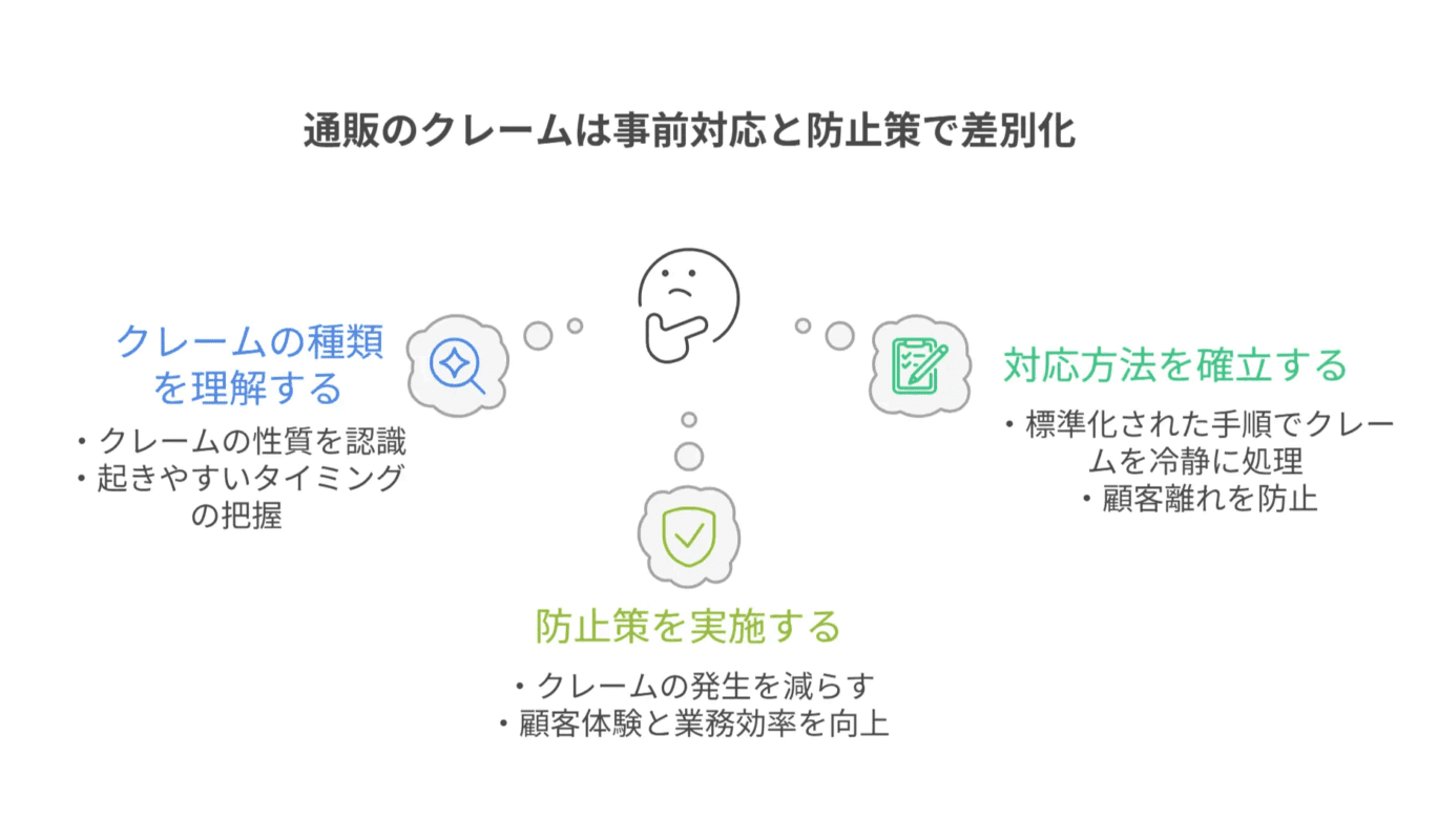 通販のクレームは事前対応と防止策で差別化