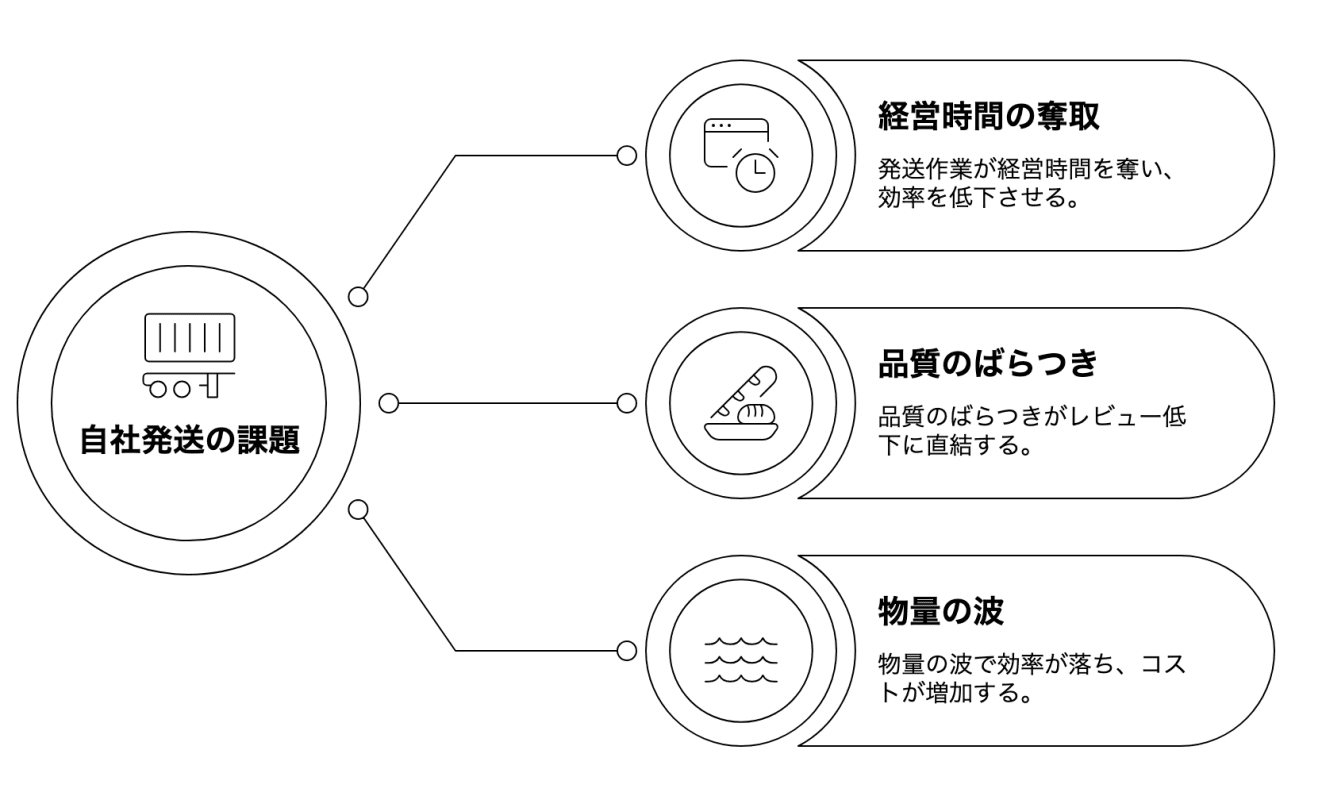 自社で発送し続ける3つの課題