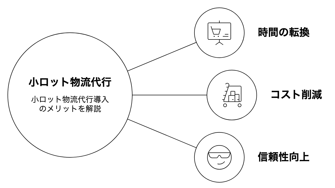 小ロットで物流代行を導入する3つのメリット