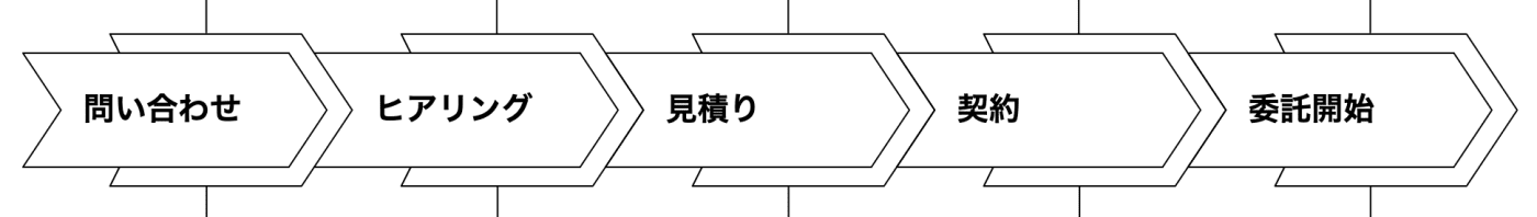 一般的な導入ステップ(問い合わせ → ヒアリング → 見積り → 契約 → 委託開始)