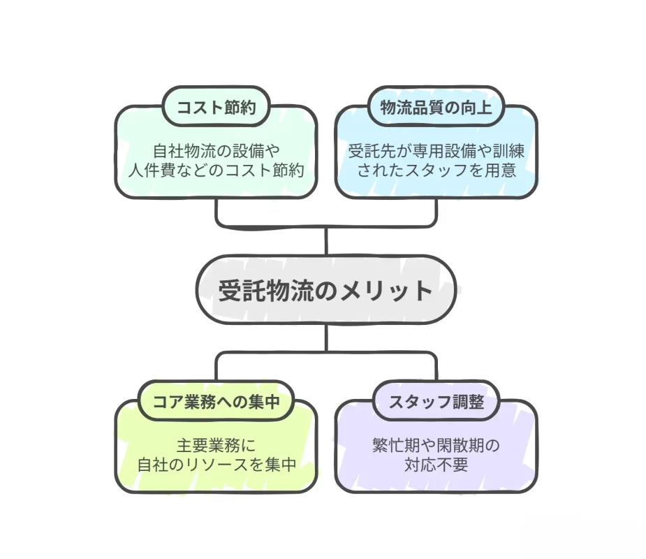 受託物流の利点（メリット）