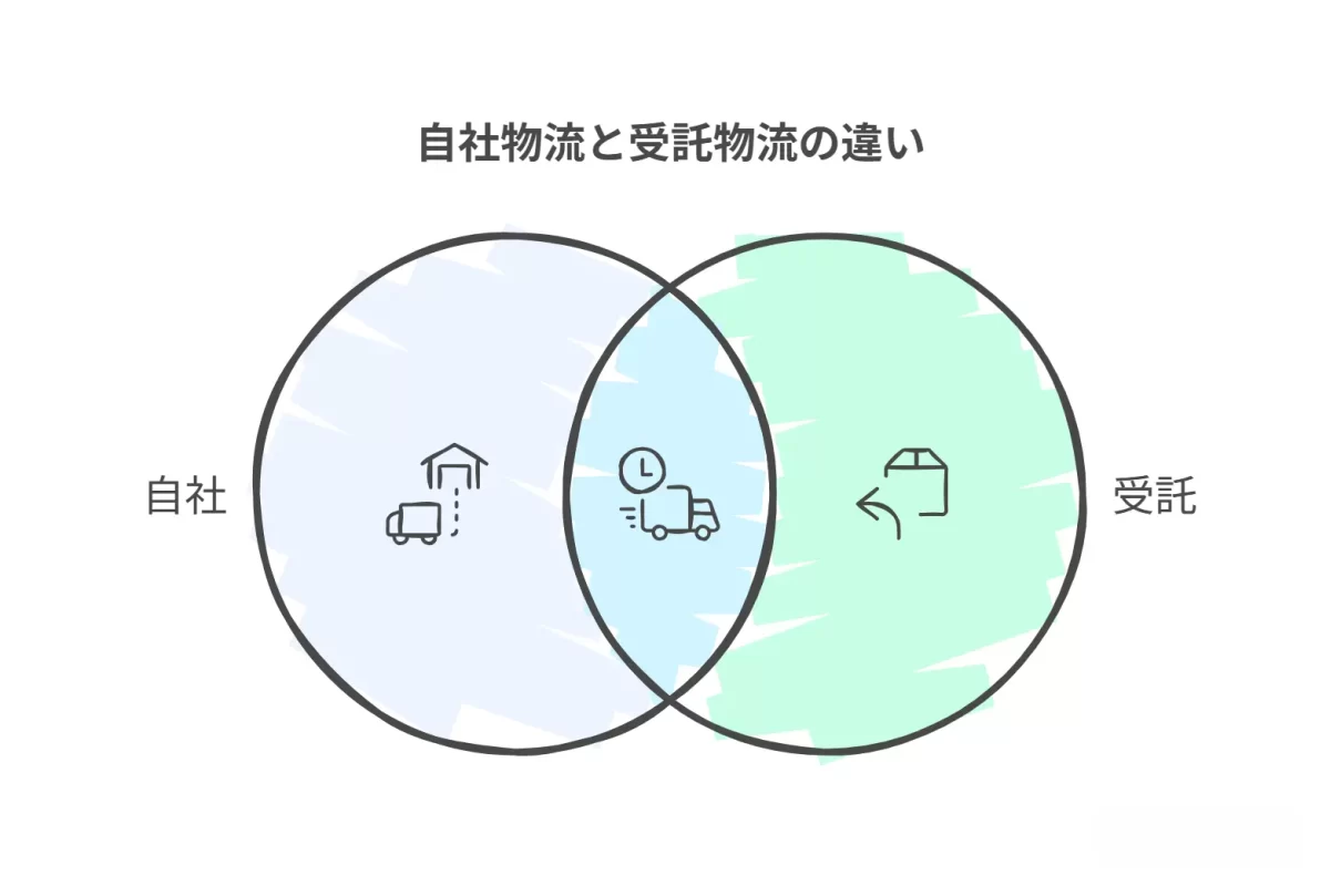 自社物流と受託物流の違い