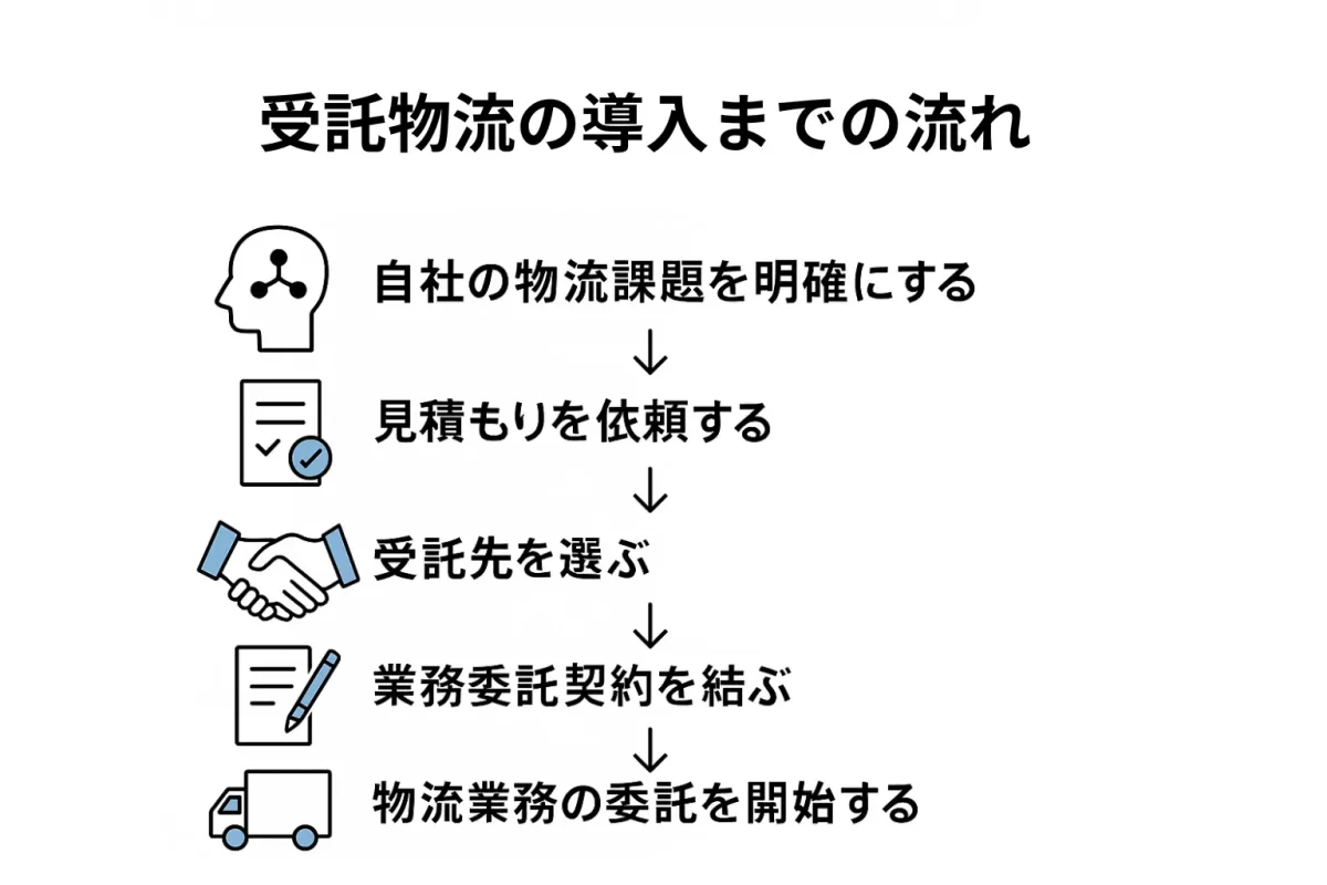 受託物流（物流アウトソーシング）の導入までの流れ