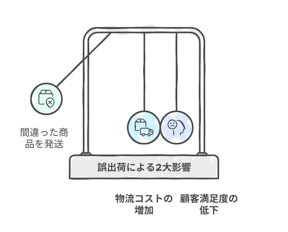 誤出荷による2大影響
