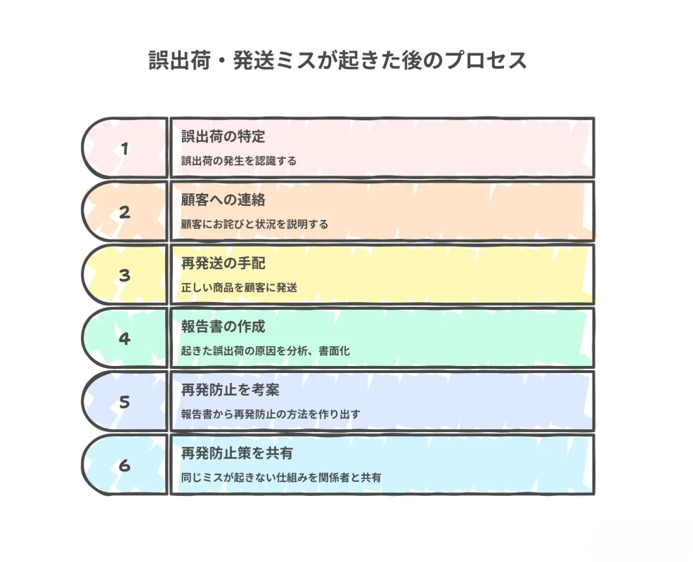 誤出荷・発送ミスの発生後に行うべき対応と対策