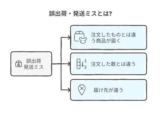 発送ミス・誤出荷とは？起きてしまう仕組みとその影響