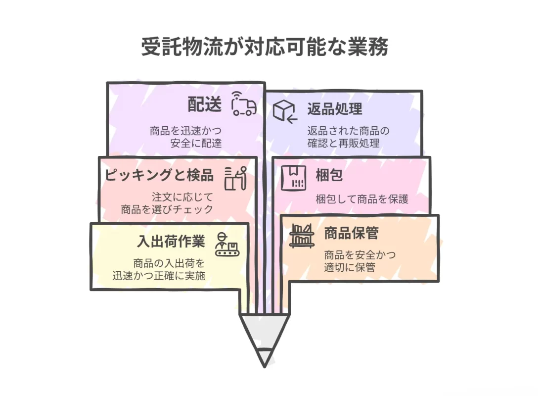 受託物流が対応可能な業務