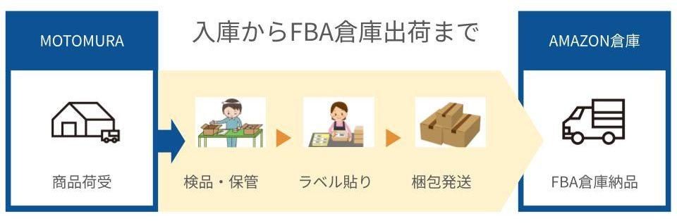 fba納品代行サービス