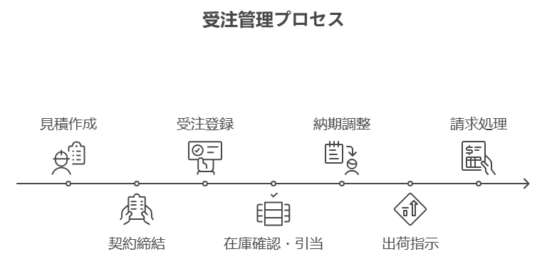 受注管理フロー