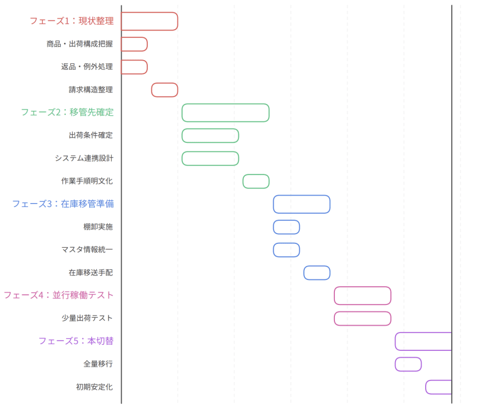 移管スケジュール