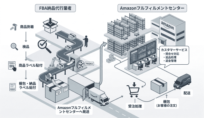 fba納品代行