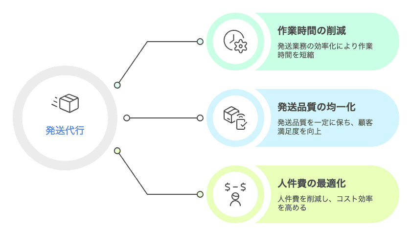 発送代行とは？